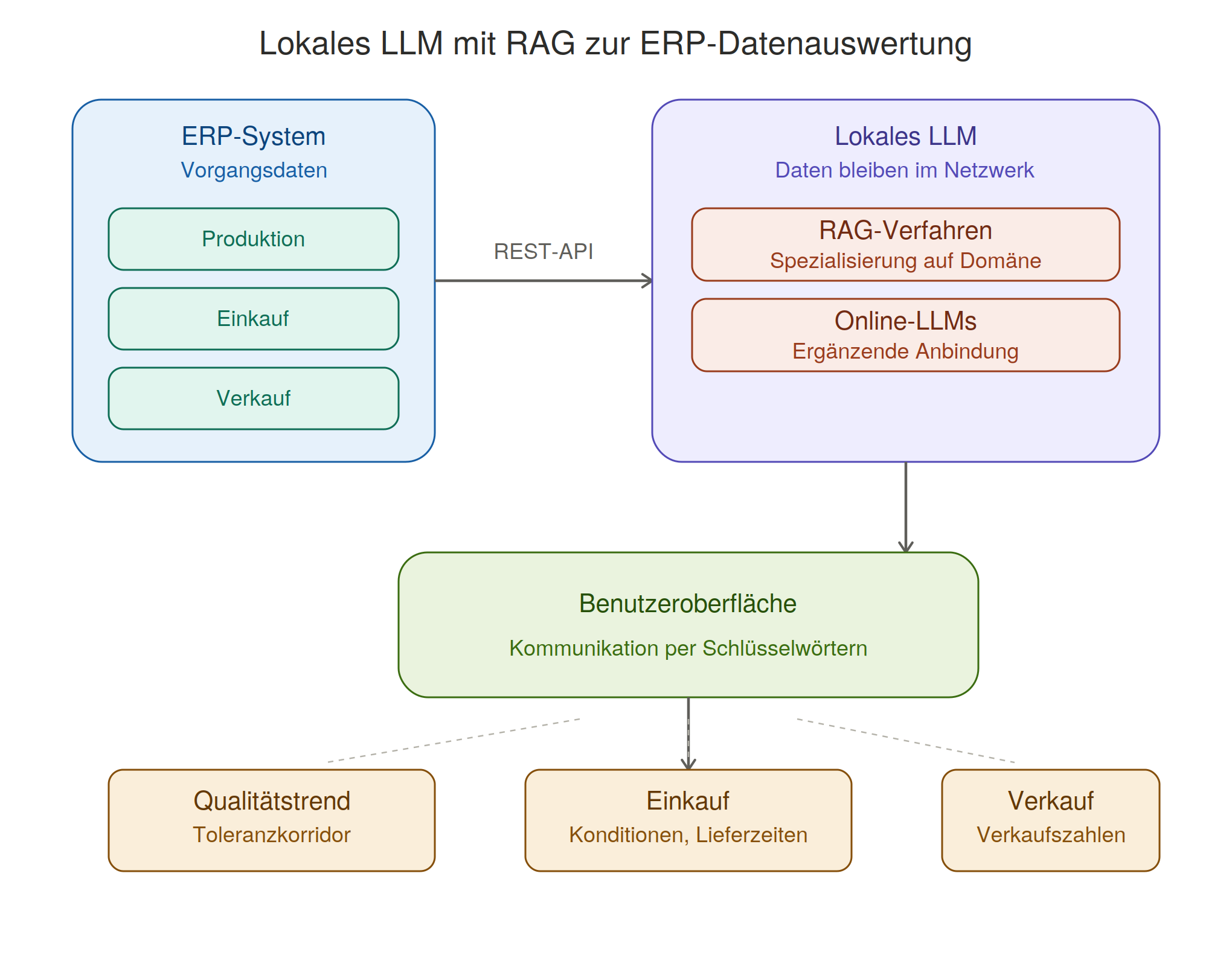 ERP Intelligence Assistant